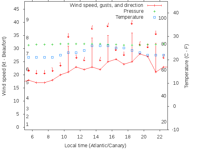Weather graph