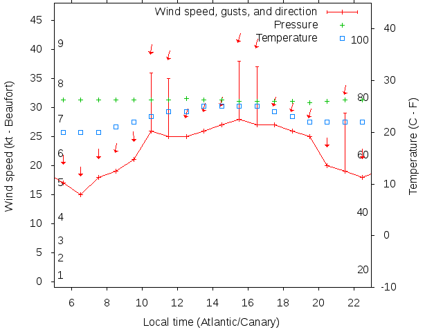 Weather graph
