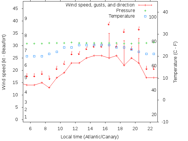 Weather graph