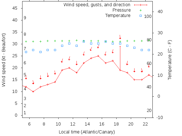 Weather graph