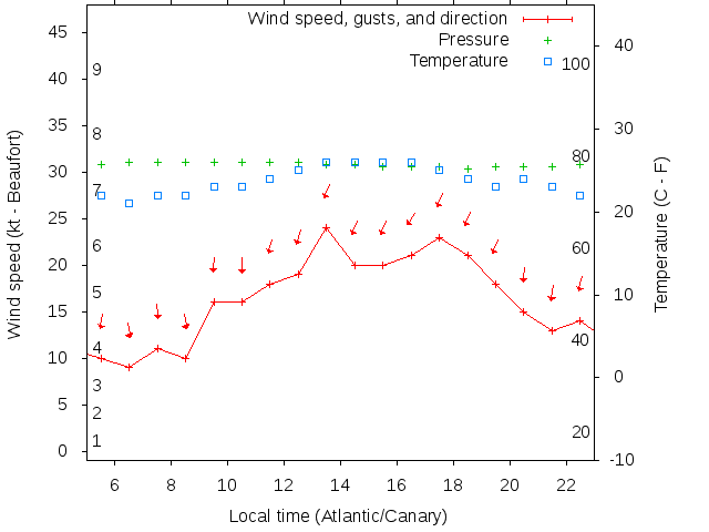 Weather graph