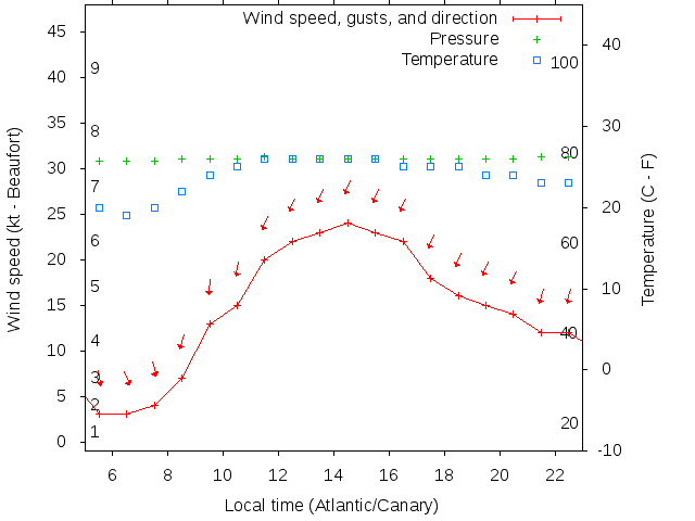Weather graph