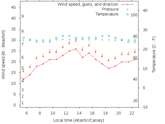 Weather graph