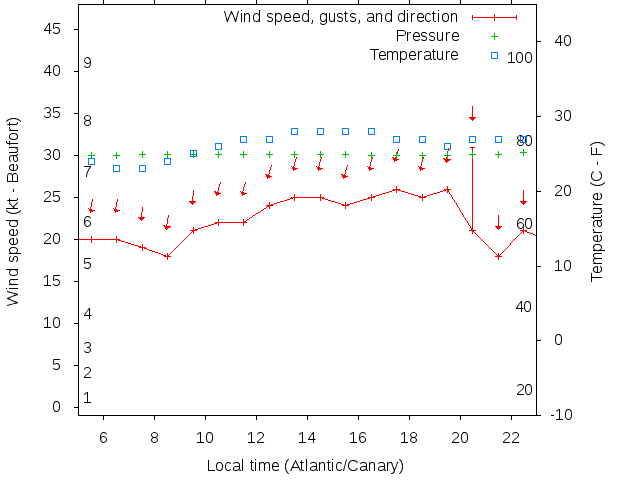 Weather graph