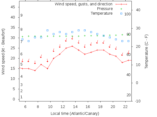 Weather graph