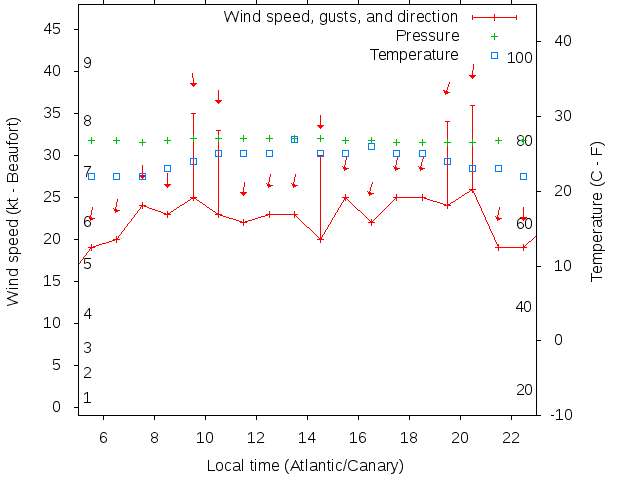 Weather graph