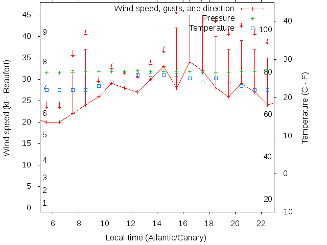 Weather graph