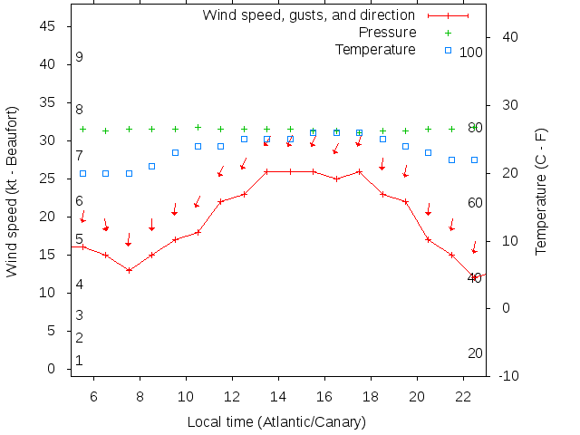 Weather graph