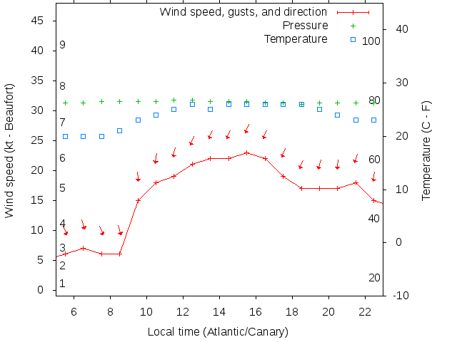 Weather graph