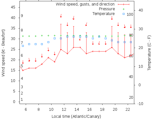 Weather graph