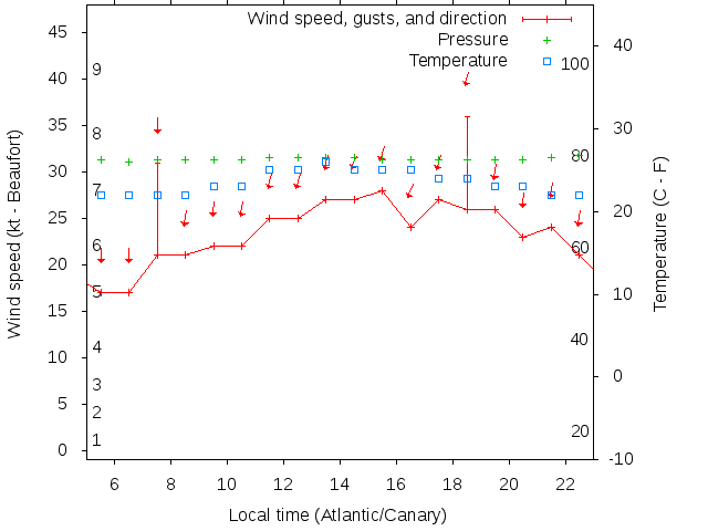 Weather graph