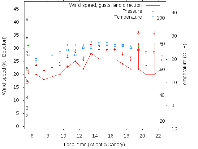 Weather graph
