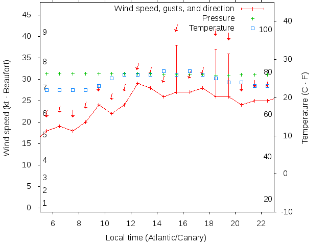 Weather graph