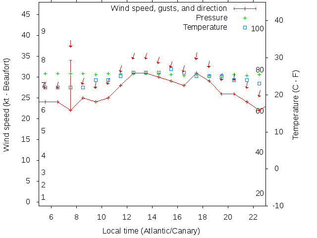Weather graph