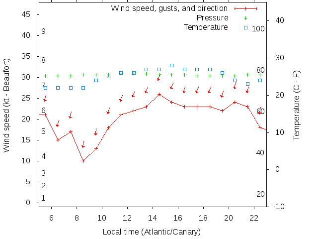 Weather graph