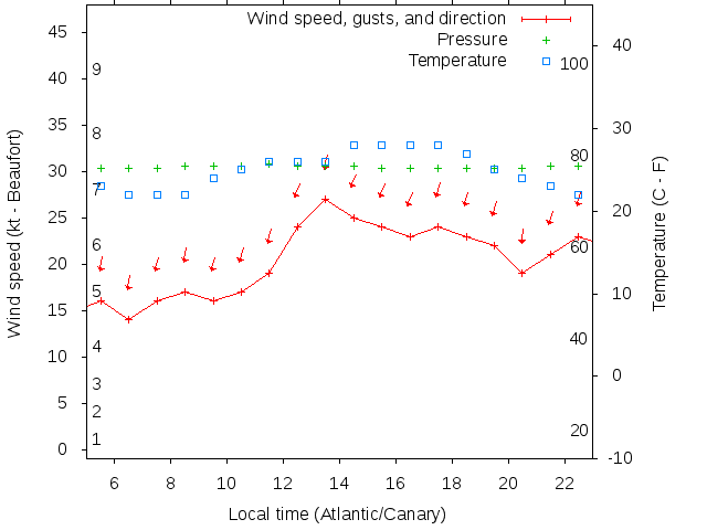Weather graph