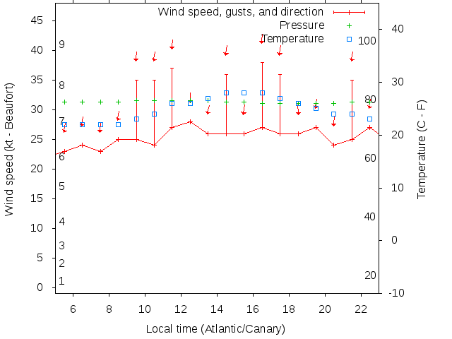 Weather graph