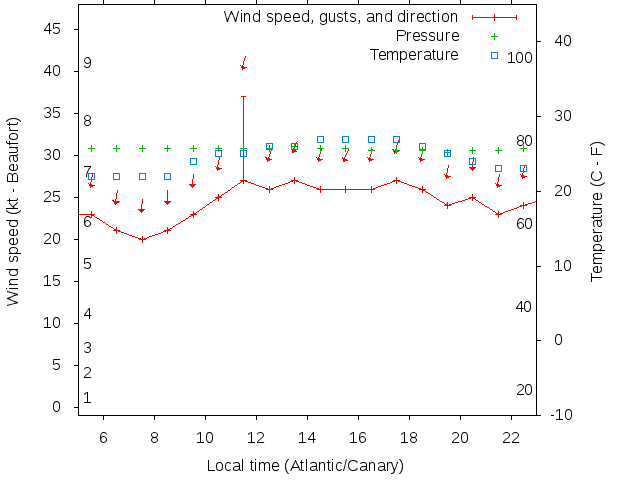 Weather graph