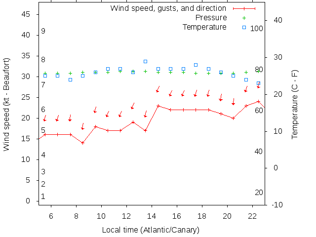 Weather graph