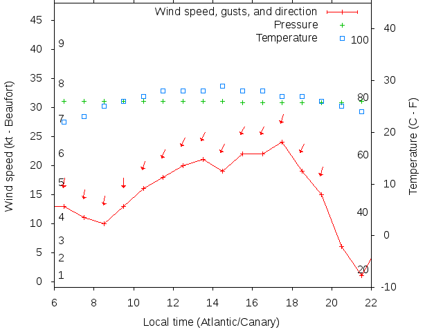 Weather graph