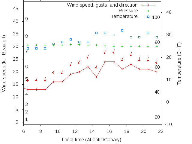 Weather graph