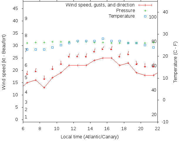 Weather graph