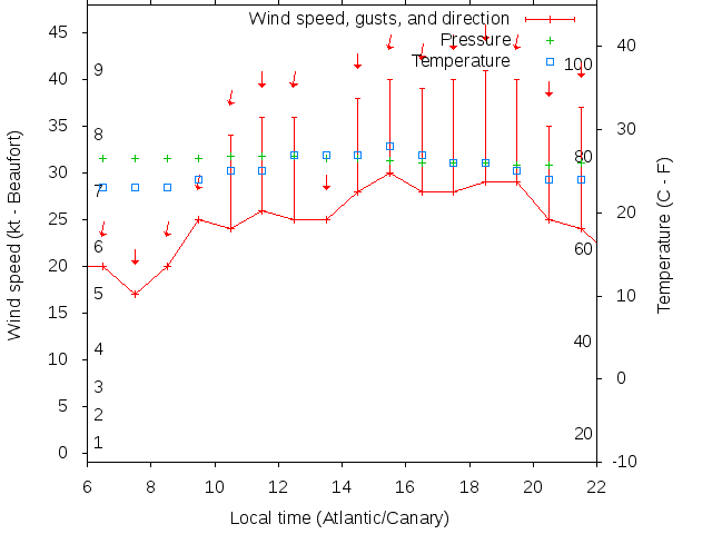 Weather graph