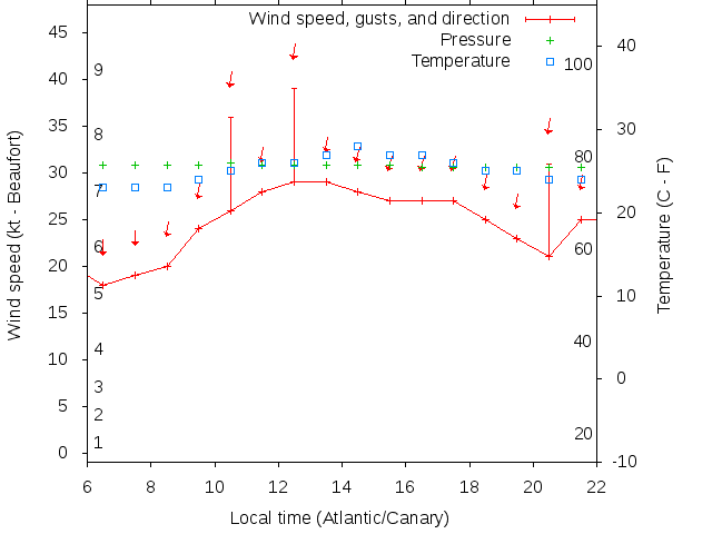 Weather graph