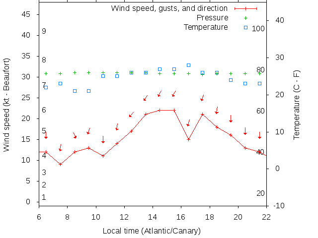 Weather graph