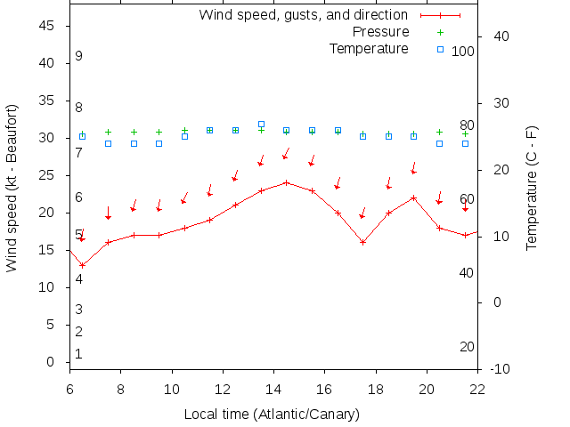 Weather graph