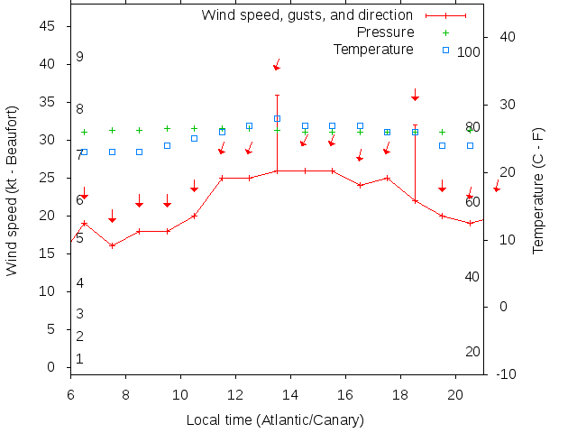 Weather graph