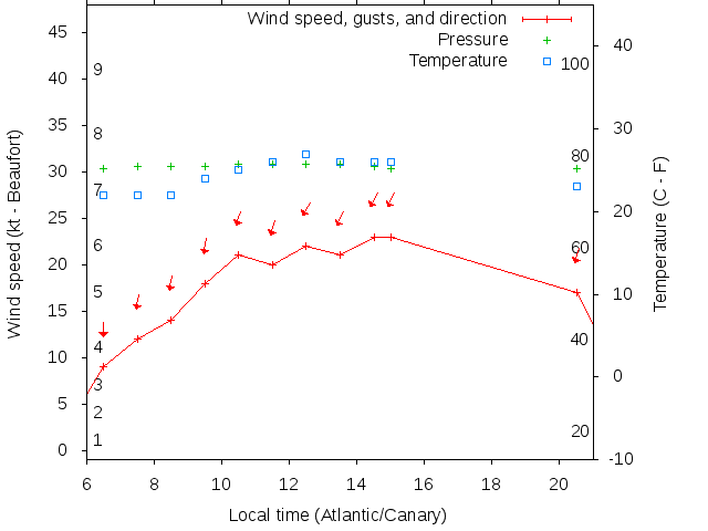 Weather graph