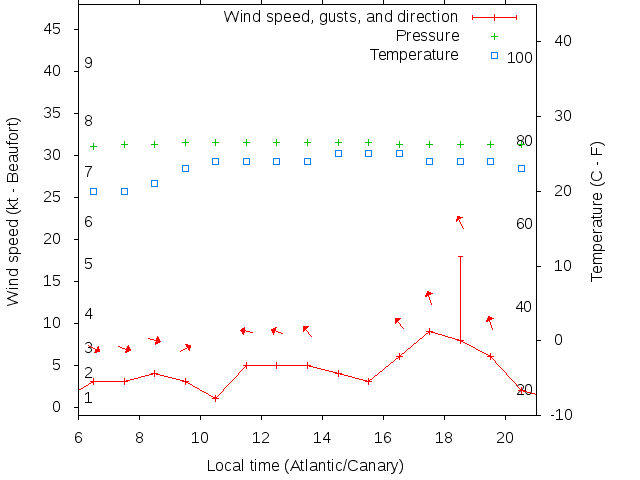 Weather graph