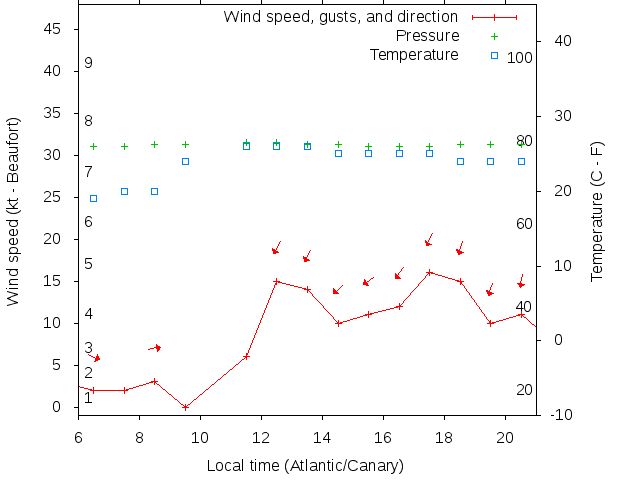 Weather graph