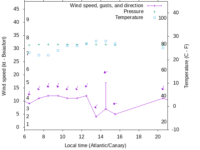 Weather graph