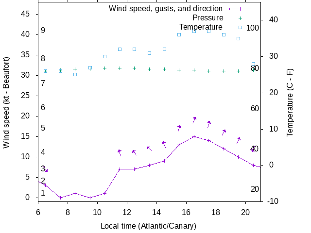 Weather graph