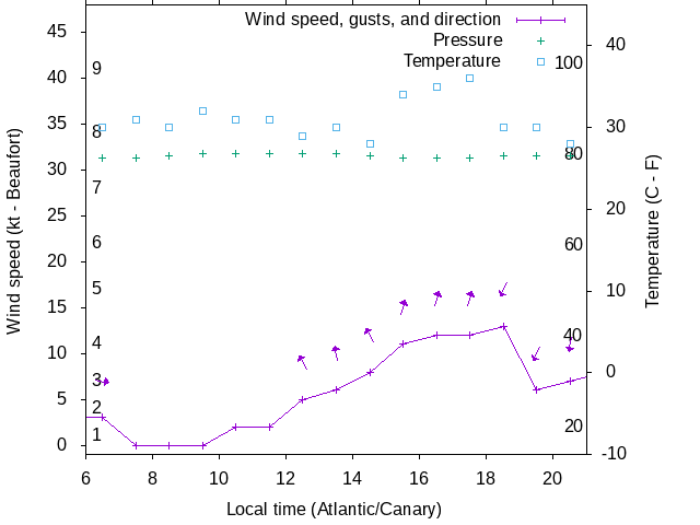 Weather graph