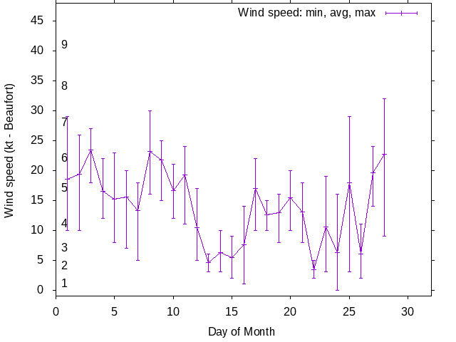 Monthly wind variation chart