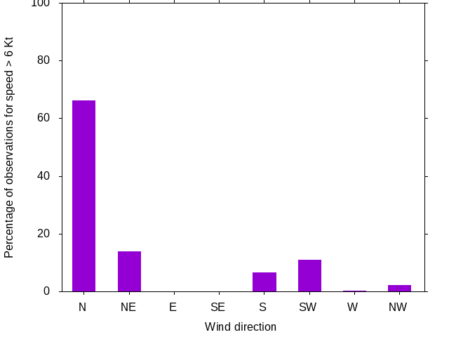 Monthly wind direction chart
