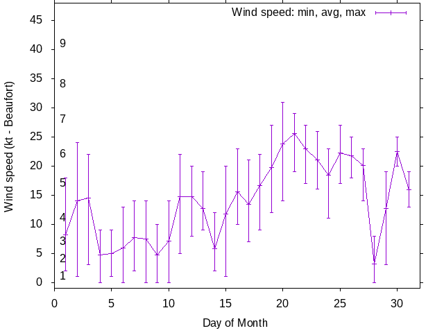 Monthly wind variation chart