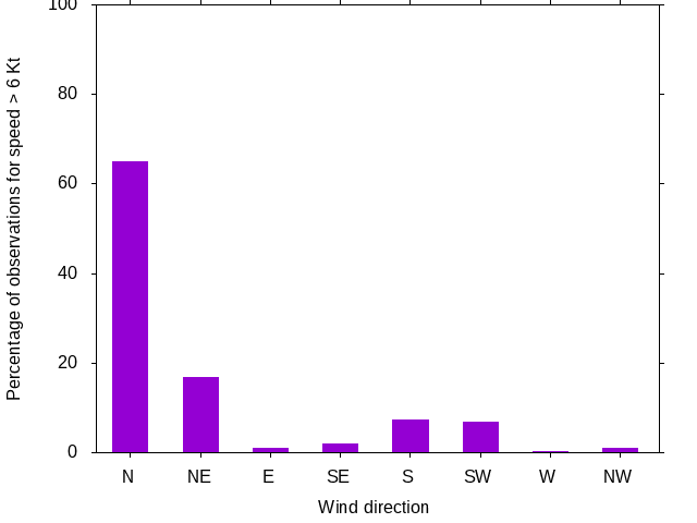 Monthly wind direction chart