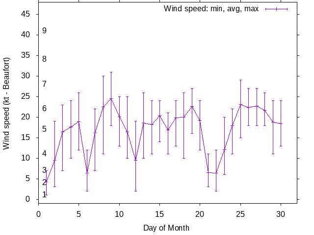 Monthly wind variation chart