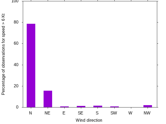Monthly wind direction chart