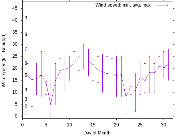 Monthly wind variation chart