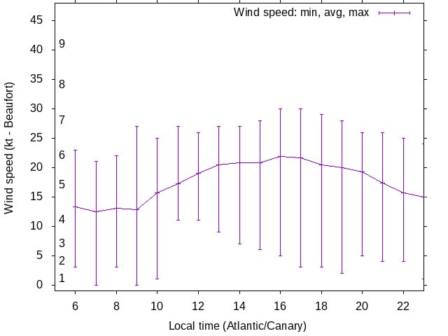 Daily wind variation chart