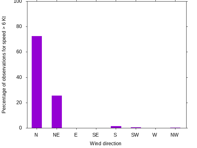 Monthly wind direction chart