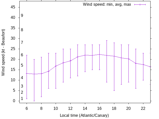 Daily wind variation chart