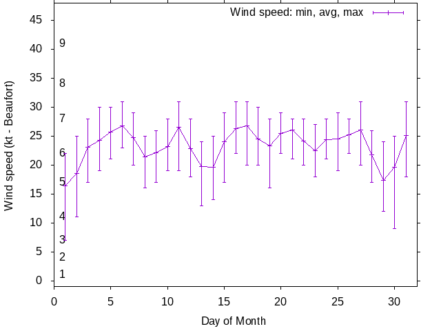 Monthly wind variation chart