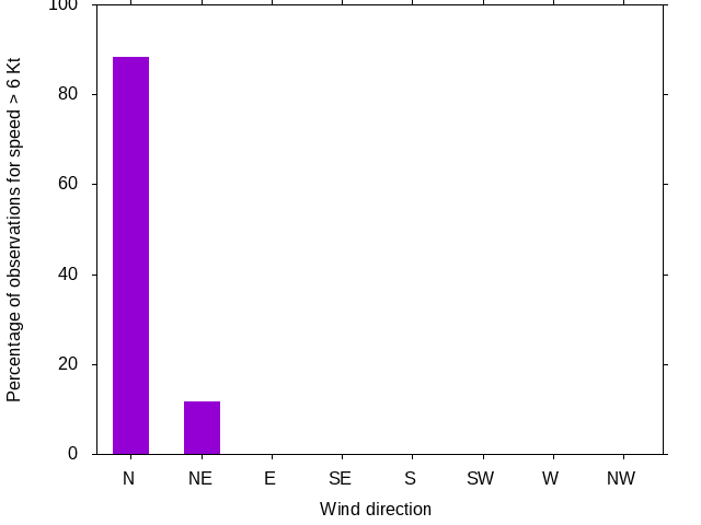Monthly wind direction chart