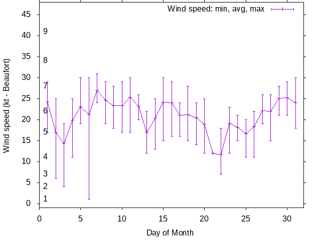 Monthly wind variation chart